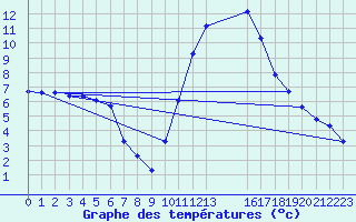 Courbe de tempratures pour Verngues - Hameau de Cazan (13)