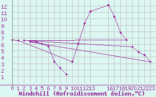 Courbe du refroidissement olien pour Verngues - Hameau de Cazan (13)
