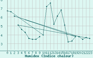 Courbe de l'humidex pour Wernigerode