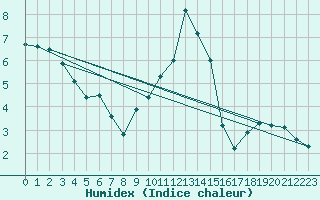 Courbe de l'humidex pour Kiefersfelden-Gach