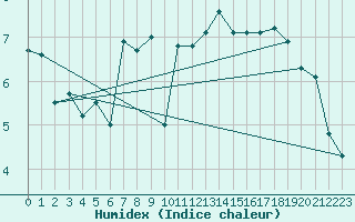 Courbe de l'humidex pour le bateau DBBI