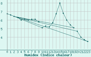 Courbe de l'humidex pour Northolt