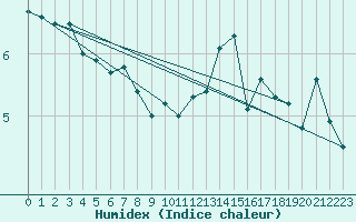 Courbe de l'humidex pour Brignogan (29)