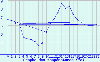 Courbe de tempratures pour Baye (51)