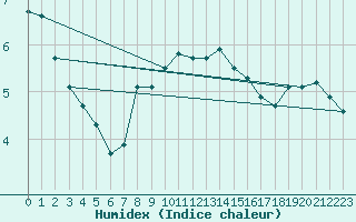 Courbe de l'humidex pour Lille (59)