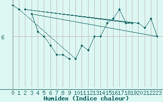 Courbe de l'humidex pour Toussus-le-Noble (78)