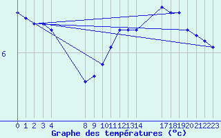 Courbe de tempratures pour Sainte-Genevive-des-Bois (91)