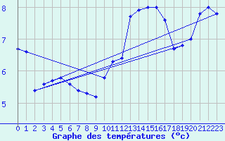 Courbe de tempratures pour Chteau-Chinon (58)