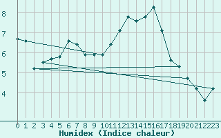 Courbe de l'humidex pour Crest (26)