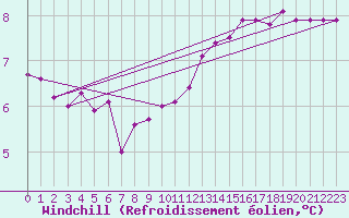Courbe du refroidissement olien pour Eu (76)