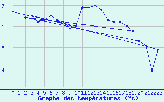 Courbe de tempratures pour Terschelling Hoorn