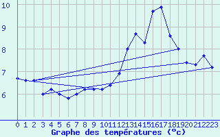 Courbe de tempratures pour Tryvasshogda Ii