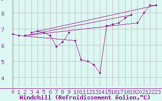 Courbe du refroidissement olien pour Saint-Georges-d