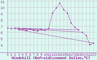 Courbe du refroidissement olien pour Lorient (56)