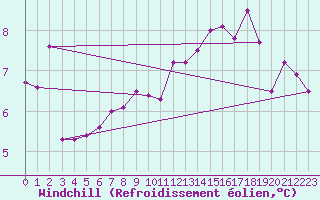 Courbe du refroidissement olien pour Maseskar