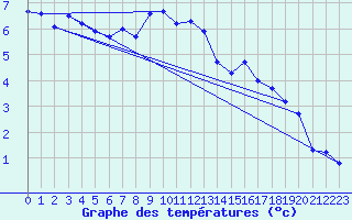 Courbe de tempratures pour Moleson (Sw)