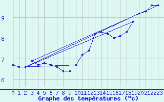 Courbe de tempratures pour Amiens - Dury (80)