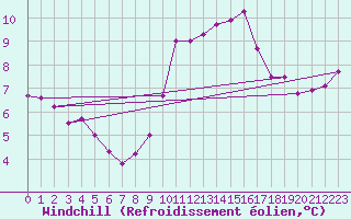 Courbe du refroidissement olien pour Ploeren (56)
