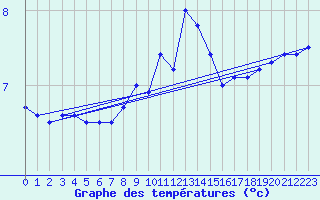 Courbe de tempratures pour la bouée 62131