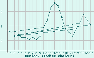 Courbe de l'humidex pour Beaucroissant (38)