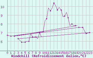 Courbe du refroidissement olien pour Guernesey (UK)