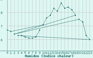 Courbe de l'humidex pour Mullingar