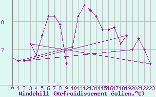 Courbe du refroidissement olien pour Le Touquet (62)