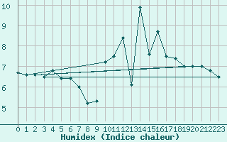 Courbe de l'humidex pour Limoges (87)