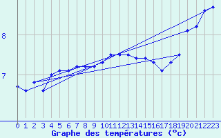 Courbe de tempratures pour Fruholmen Fyr