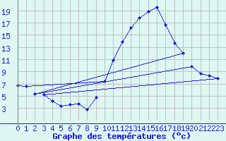 Courbe de tempratures pour La Beaume (05)