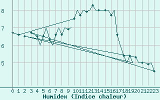 Courbe de l'humidex pour Guernesey (UK)