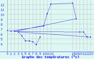 Courbe de tempratures pour Grandfresnoy (60)