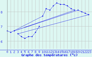 Courbe de tempratures pour Arvidsjaur