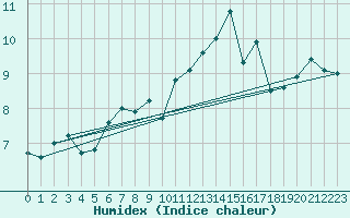 Courbe de l'humidex pour Lahr (All)