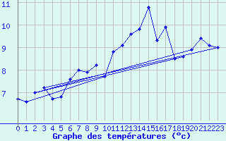 Courbe de tempratures pour Lahr (All)