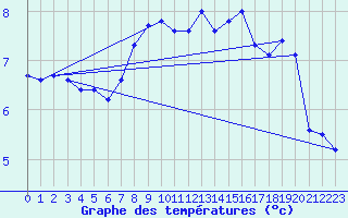 Courbe de tempratures pour le bateau PJAI