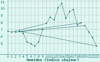 Courbe de l'humidex pour Langres (52) 