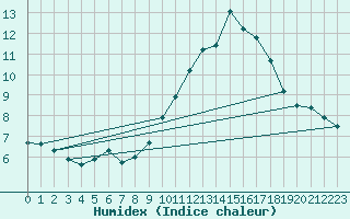 Courbe de l'humidex pour Chatelus-Malvaleix (23)