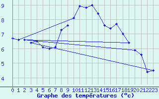 Courbe de tempratures pour Nyon-Changins (Sw)