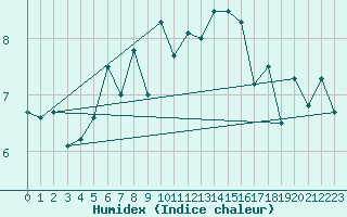 Courbe de l'humidex pour Corvatsch