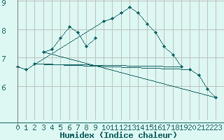 Courbe de l'humidex pour Izegem (Be)