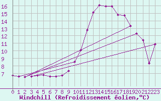 Courbe du refroidissement olien pour Saint-Paul-lez-Durance (13)