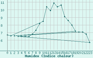 Courbe de l'humidex pour Muenchen-Stadt