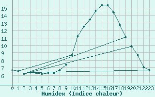 Courbe de l'humidex pour Edinburgh (UK)