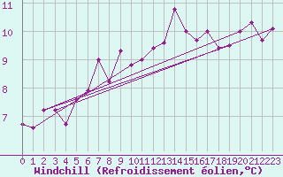 Courbe du refroidissement olien pour Biscarrosse (40)