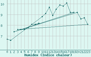 Courbe de l'humidex pour Roissy (95)