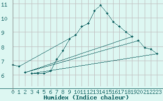 Courbe de l'humidex pour Kapfenberg-Flugfeld