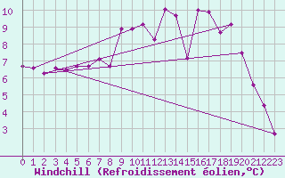 Courbe du refroidissement olien pour Osterfeld