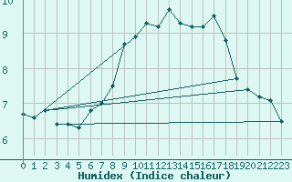 Courbe de l'humidex pour Sattel-Aegeri (Sw)