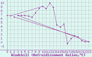 Courbe du refroidissement olien pour Chailles (41)